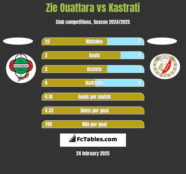 Zie Ouattara vs Kastrati h2h player stats