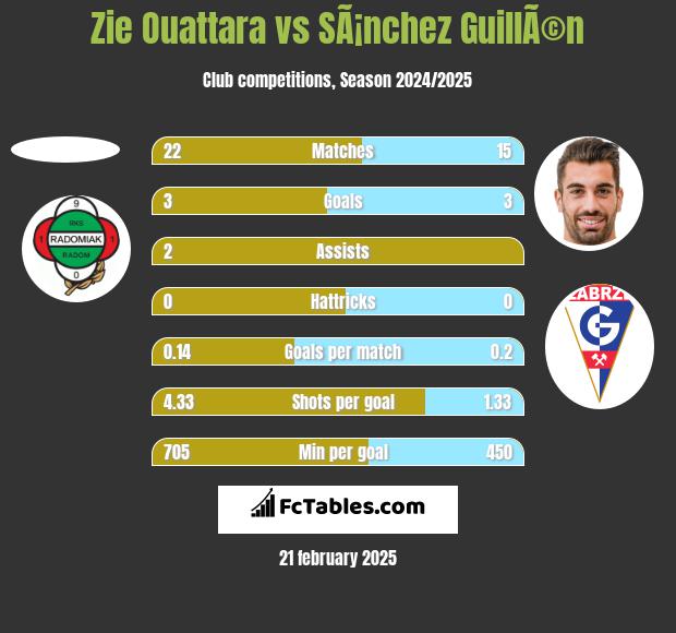 Zie Ouattara vs SÃ¡nchez GuillÃ©n h2h player stats