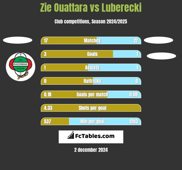 Zie Ouattara vs Luberecki h2h player stats