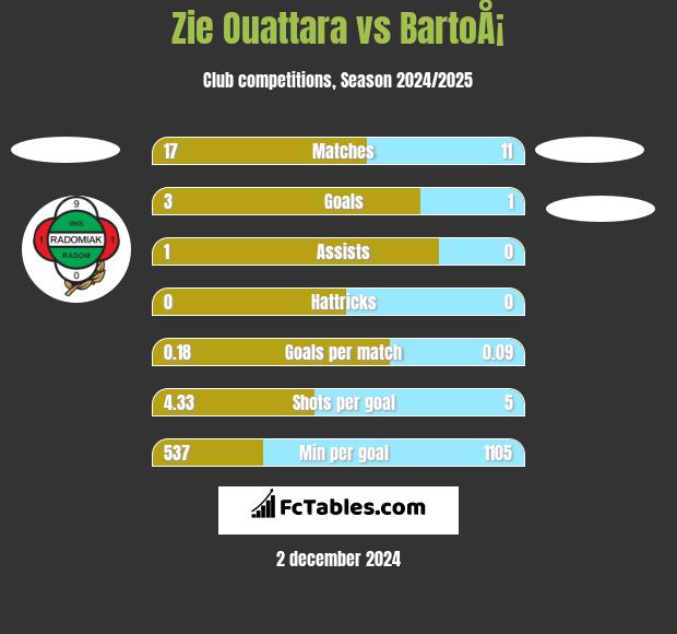 Zie Ouattara vs BartoÅ¡ h2h player stats