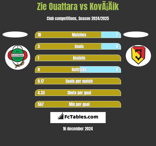 Zie Ouattara vs KovÃ¡Äik h2h player stats