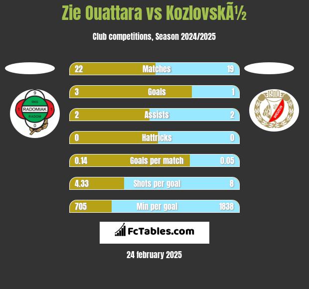 Zie Ouattara vs KozlovskÃ½ h2h player stats