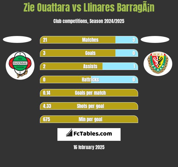 Zie Ouattara vs Llinares BarragÃ¡n h2h player stats