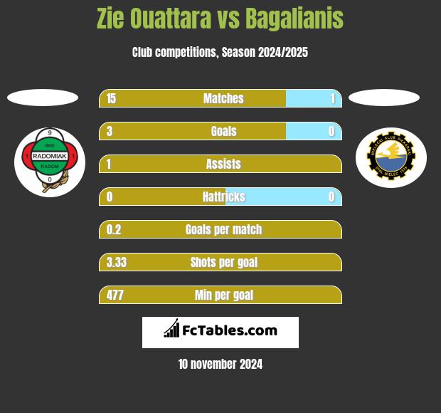 Zie Ouattara vs Bagalianis h2h player stats