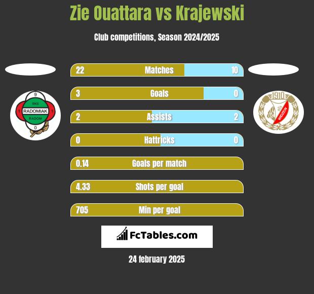 Zie Ouattara vs Krajewski h2h player stats