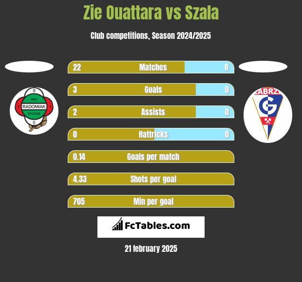 Zie Ouattara vs Szala h2h player stats