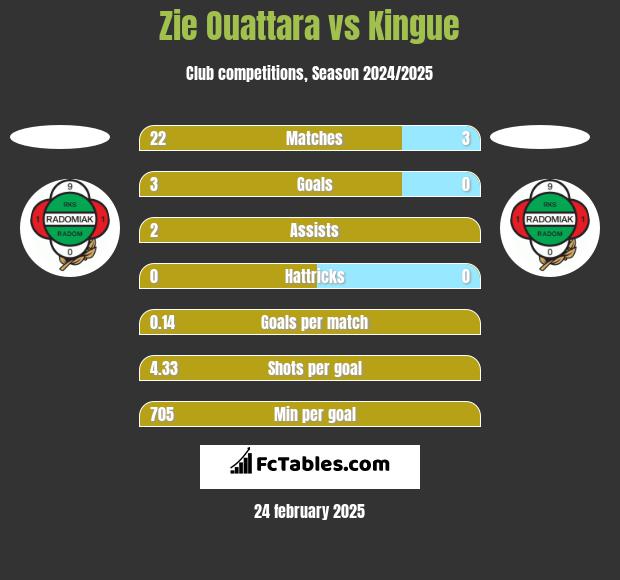 Zie Ouattara vs Kingue h2h player stats