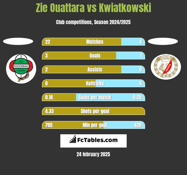 Zie Ouattara vs Kwiatkowski h2h player stats