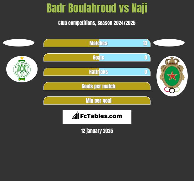 Badr Boulahroud vs Naji h2h player stats