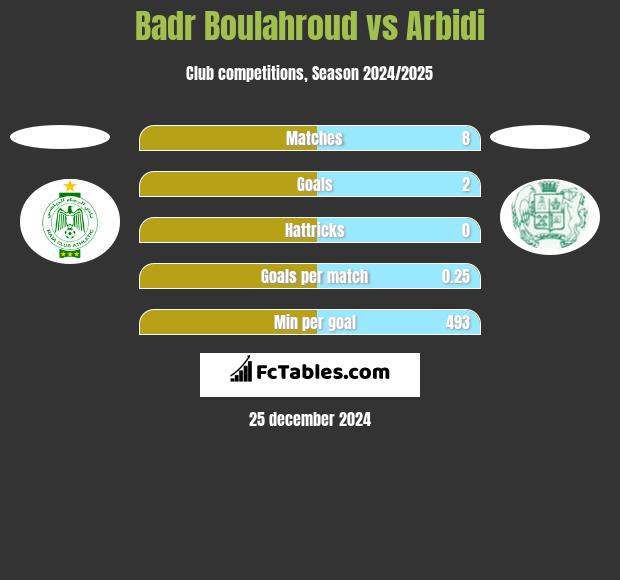 Badr Boulahroud vs Arbidi h2h player stats