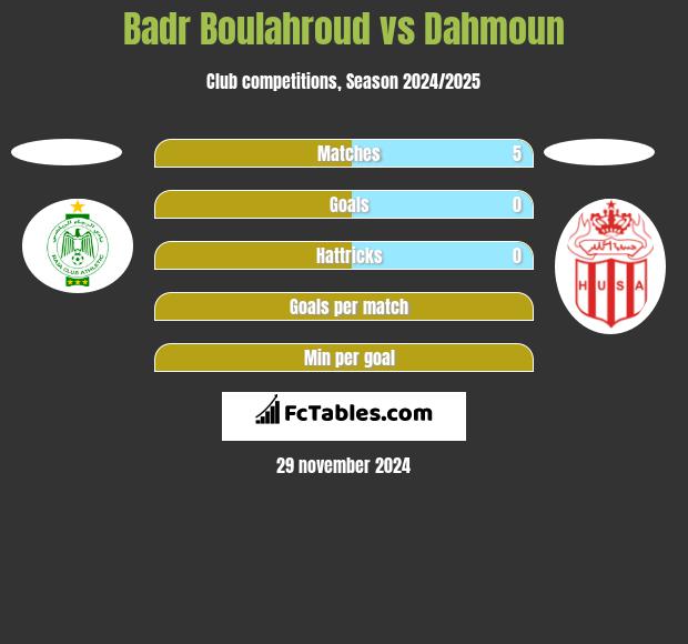 Badr Boulahroud vs Dahmoun h2h player stats