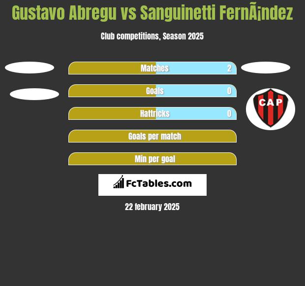 Gustavo Abregu vs Sanguinetti FernÃ¡ndez h2h player stats