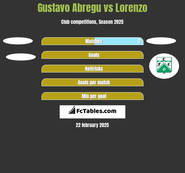 Gustavo Abregu vs Lorenzo h2h player stats