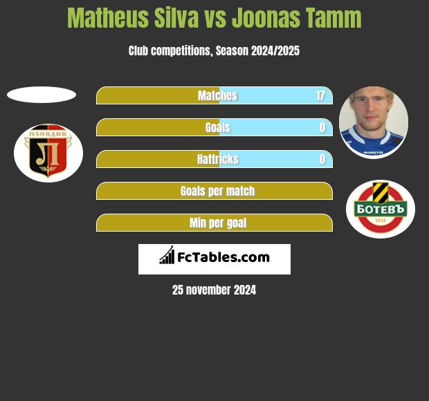 Matheus Silva vs Joonas Tamm h2h player stats