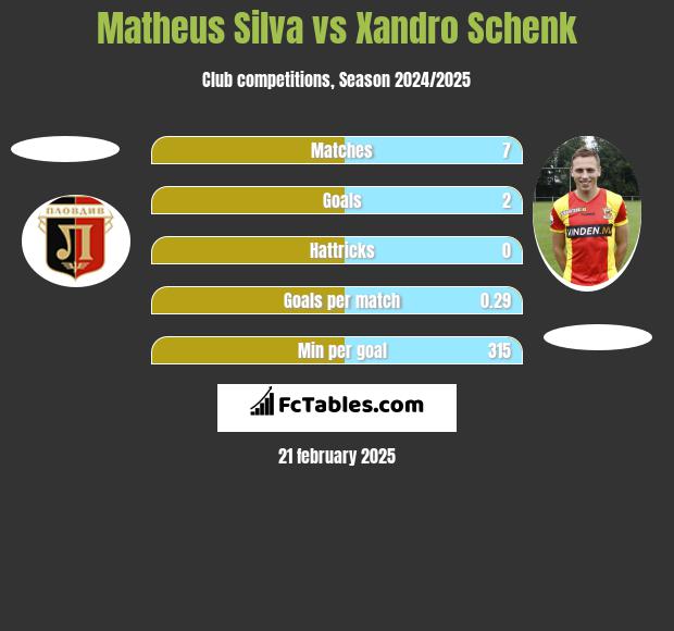 Matheus Silva vs Xandro Schenk h2h player stats