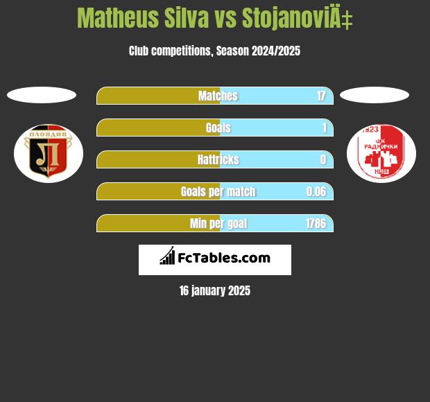 Matheus Silva vs StojanoviÄ‡ h2h player stats