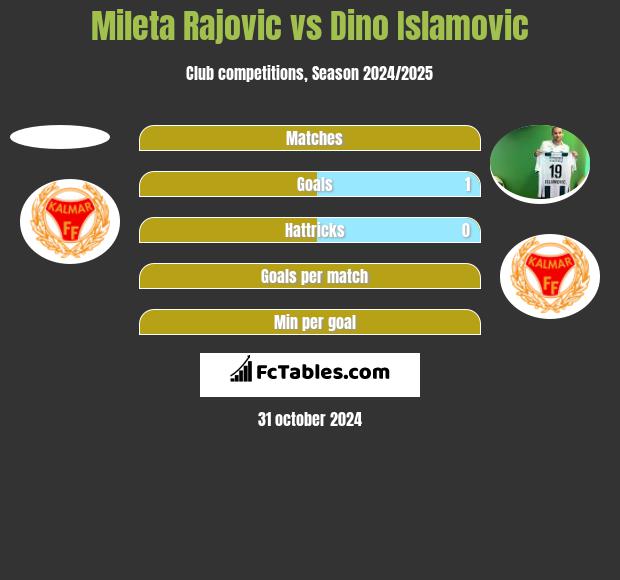 Mileta Rajovic vs Dino Islamovic h2h player stats