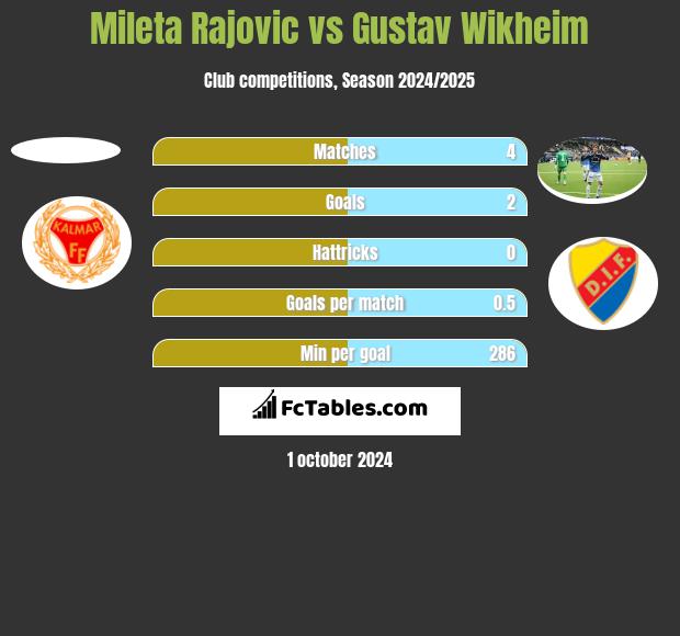 Mileta Rajovic vs Gustav Wikheim h2h player stats