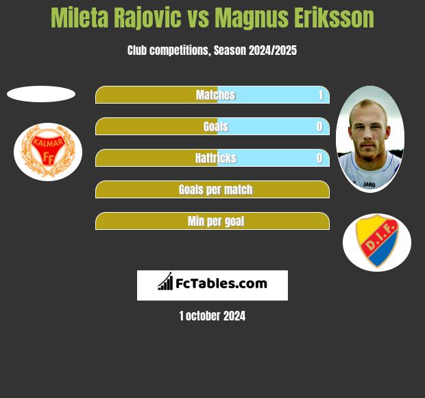 Mileta Rajovic vs Magnus Eriksson h2h player stats