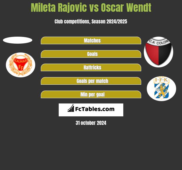 Mileta Rajovic vs Oscar Wendt h2h player stats