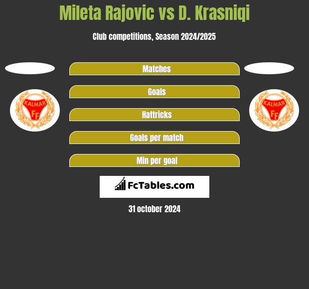 Mileta Rajovic vs D. Krasniqi h2h player stats