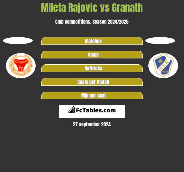 Mileta Rajovic vs Granath h2h player stats