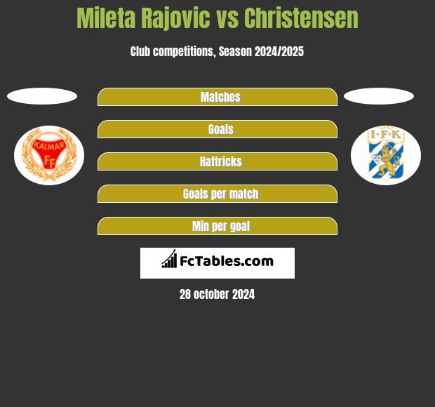 Mileta Rajovic vs Christensen h2h player stats