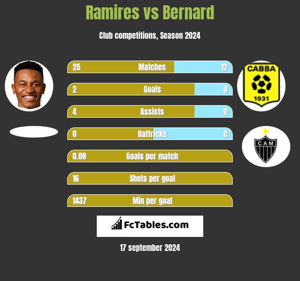 Ramires vs Bernard h2h player stats