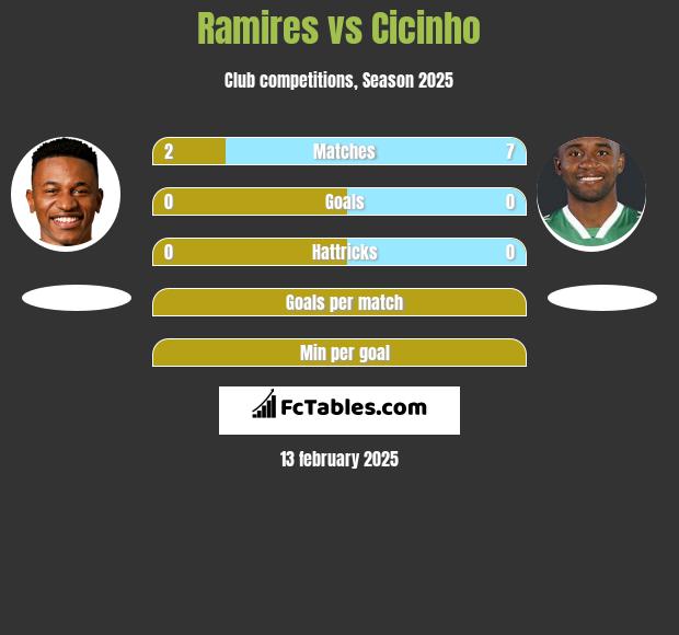 Ramires vs Cicinho h2h player stats