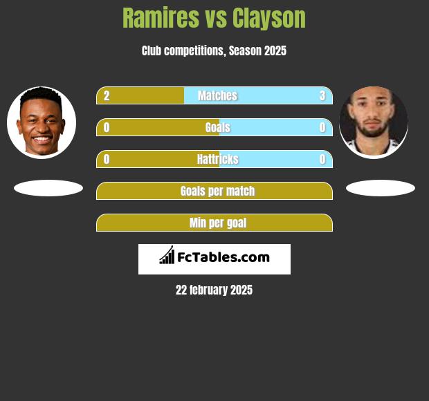 Ramires vs Clayson h2h player stats