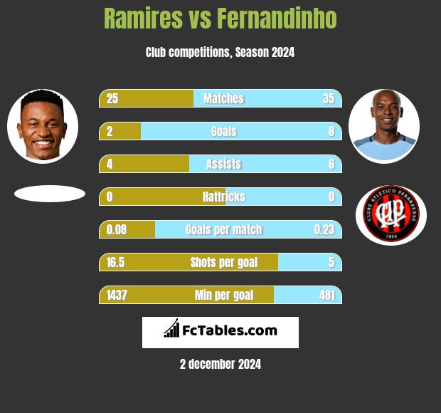 Ramires vs Fernandinho h2h player stats