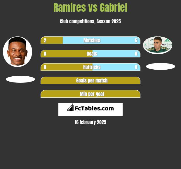 Ramires vs Gabriel h2h player stats