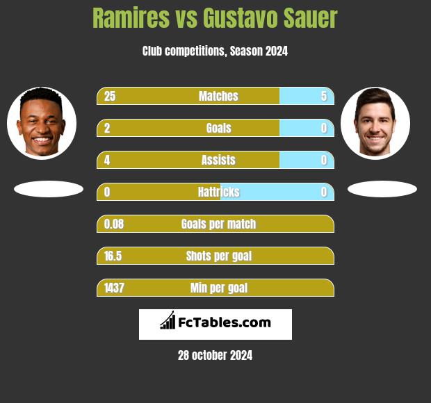 Ramires vs Gustavo Sauer h2h player stats