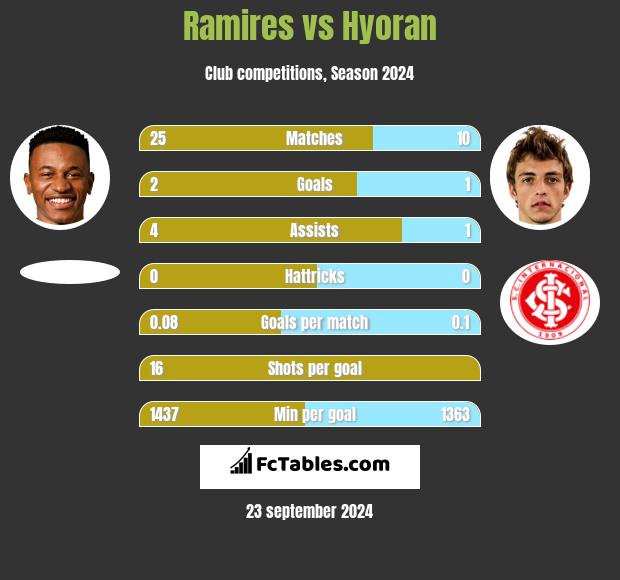 Ramires vs Hyoran h2h player stats