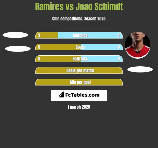 Ramires vs Joao Schimdt h2h player stats