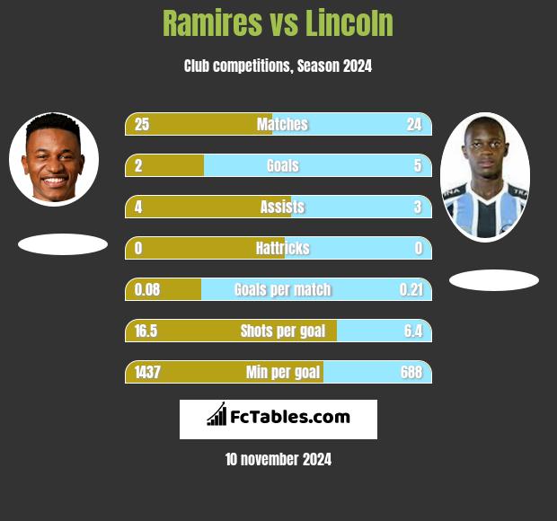 Ramires vs Lincoln h2h player stats