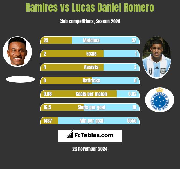 Ramires vs Lucas Daniel Romero h2h player stats