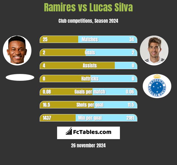 Ramires vs Lucas Silva h2h player stats