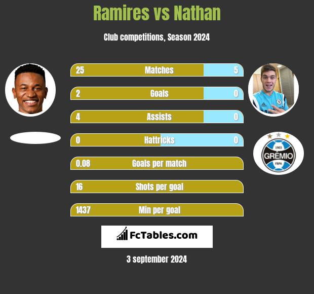 Ramires vs Nathan h2h player stats