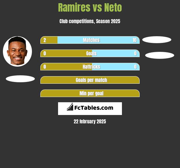 Ramires vs Neto h2h player stats