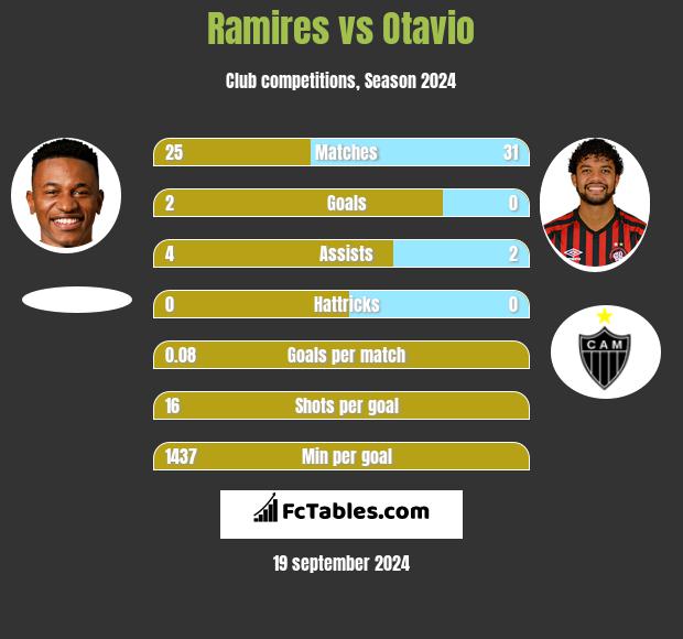 Ramires vs Otavio h2h player stats