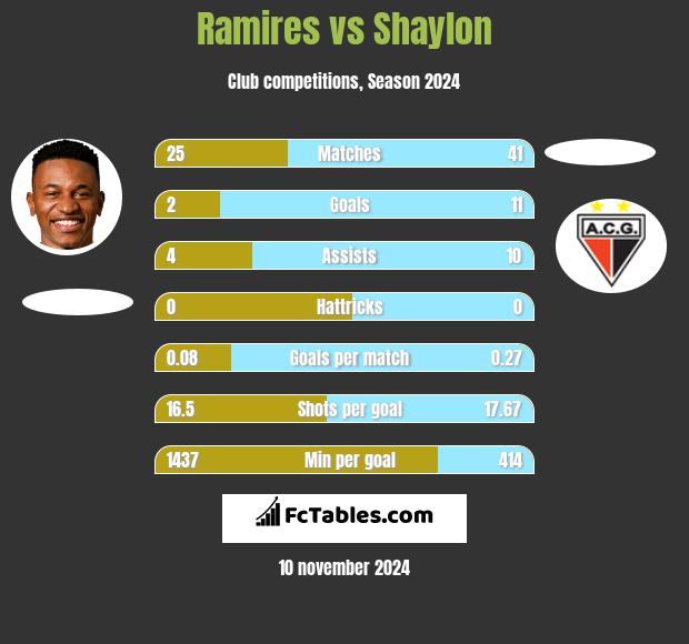 Ramires vs Shaylon h2h player stats