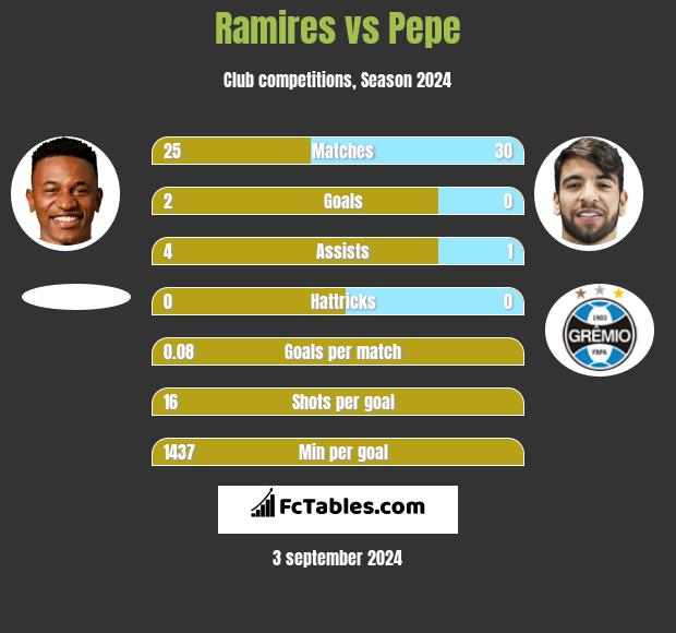 Ramires vs Pepe h2h player stats