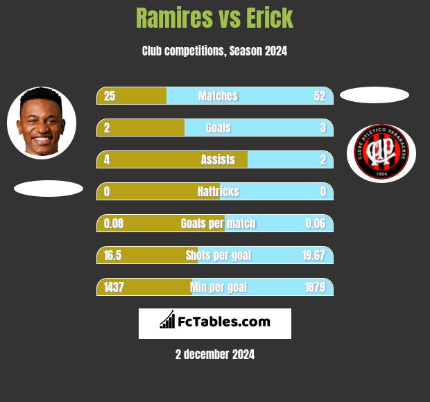 Ramires vs Erick h2h player stats