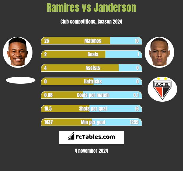 Ramires vs Janderson h2h player stats