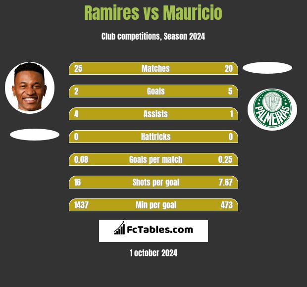 Ramires vs Mauricio h2h player stats