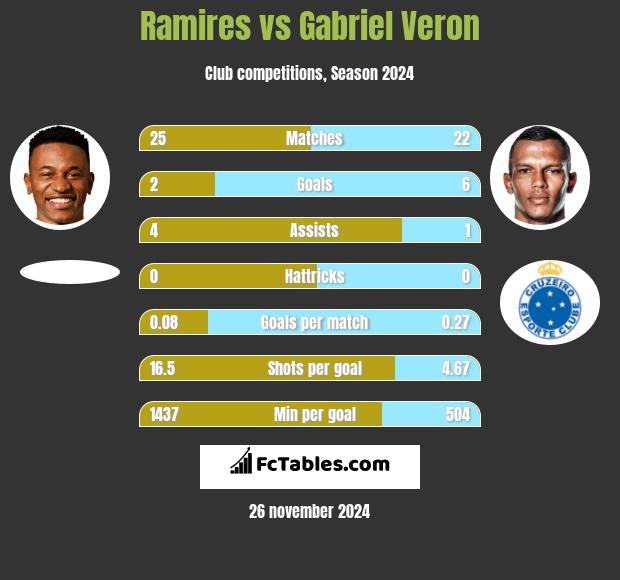 Ramires vs Gabriel Veron h2h player stats