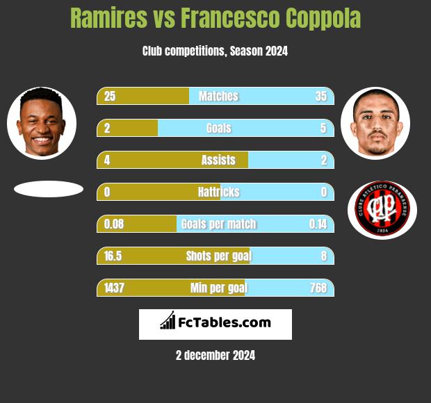 Ramires vs Francesco Coppola h2h player stats