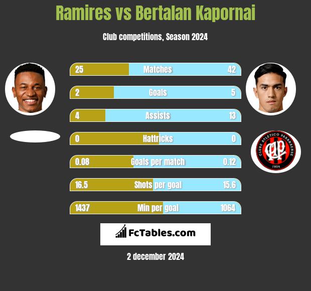 Ramires vs Bertalan Kapornai h2h player stats