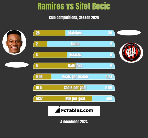 Ramires vs Sifet Becic h2h player stats